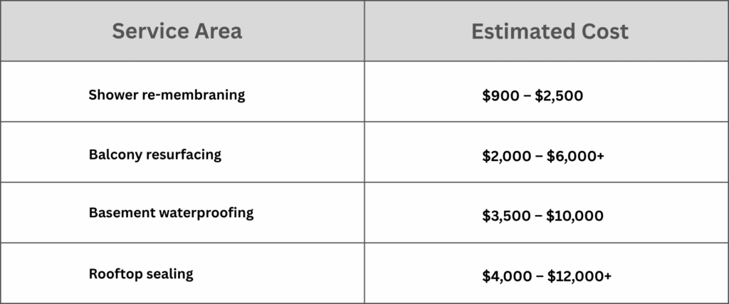 waterproofing cost in Sydney URG