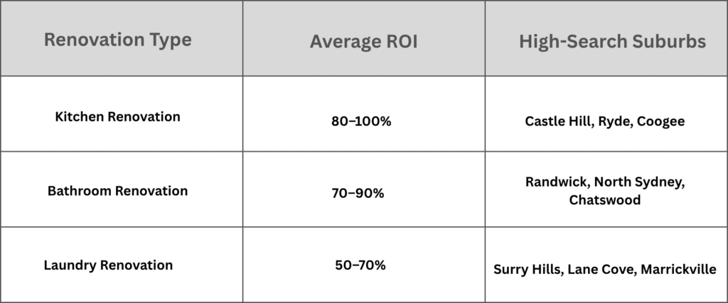 Chart comparing renovation ROI in Sydney homes: kitchen, bathroom, and laundry upgrades